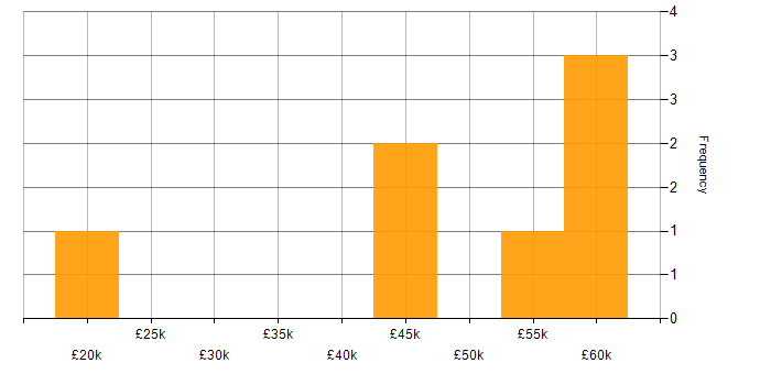 Salary histogram for MS Visio in the North East