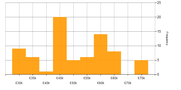 Salary histogram for MS Visio in the South East