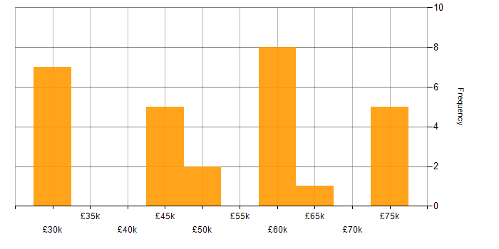 Salary histogram for MS Visio in Surrey
