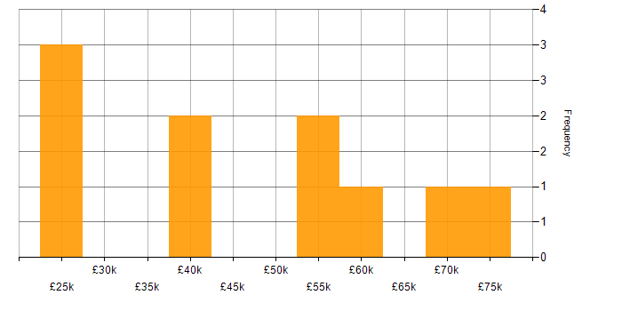 Salary histogram for MS Visio in Yorkshire