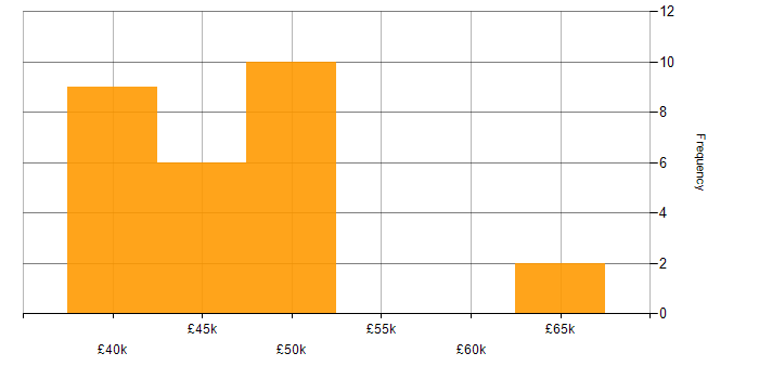 Salary histogram for MSTest in the UK excluding London