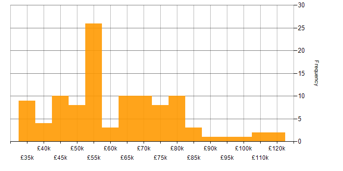 Salary histogram for MuleSoft in England