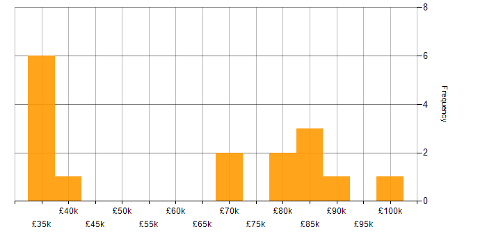 Salary histogram for MuleSoft in the South East