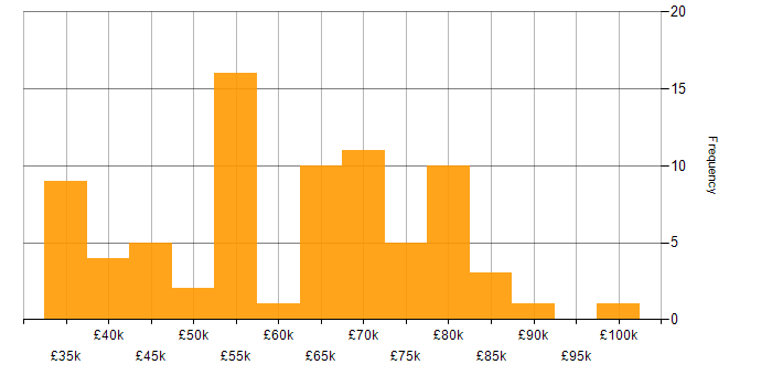 Salary histogram for MuleSoft in the UK excluding London