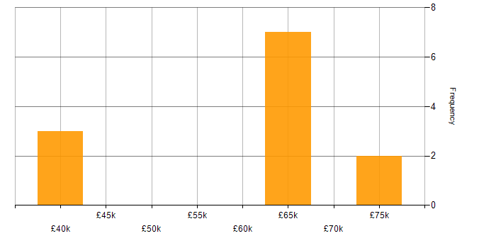 Salary histogram for MuleSoft in the West Midlands
