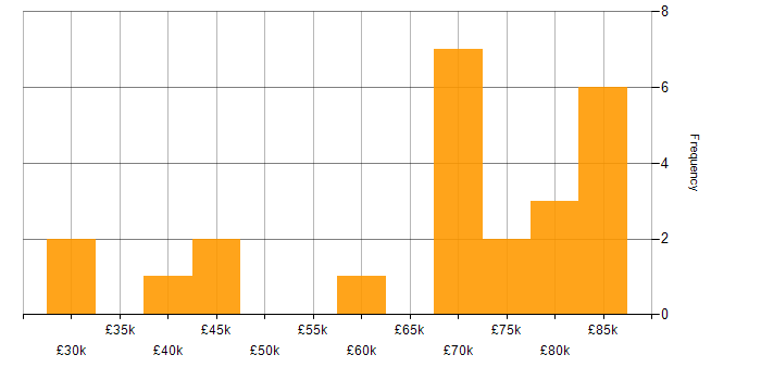 Salary histogram for Multi-Factor Authentication in London