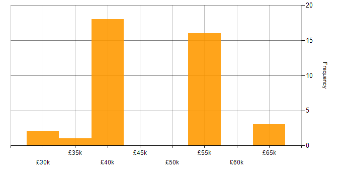 Salary histogram for Multi-Factor Authentication in the Thames Valley