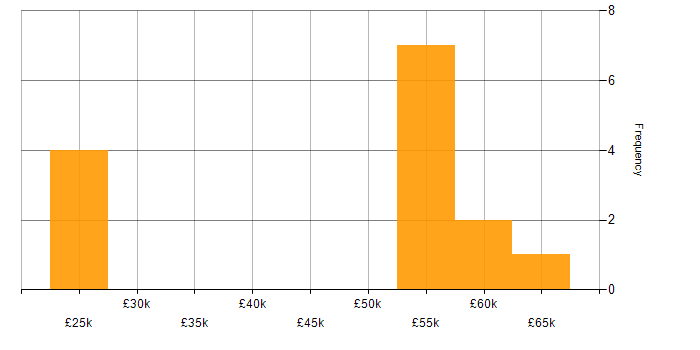 Salary histogram for Multi-Factor Authentication in the West Midlands