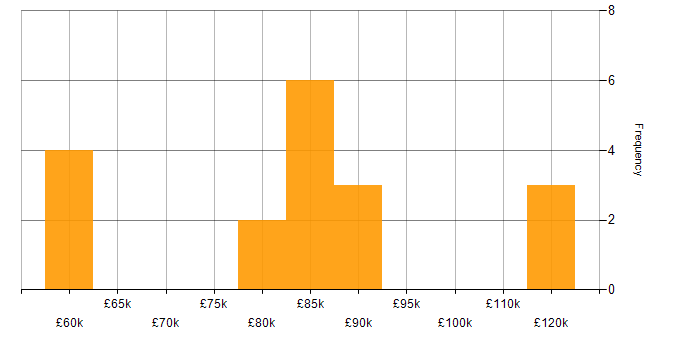 Salary histogram for Multicast in London