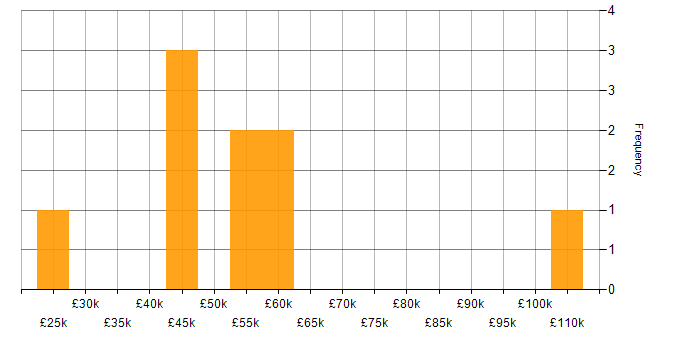 Salary histogram for Multichannel Marketing in the UK