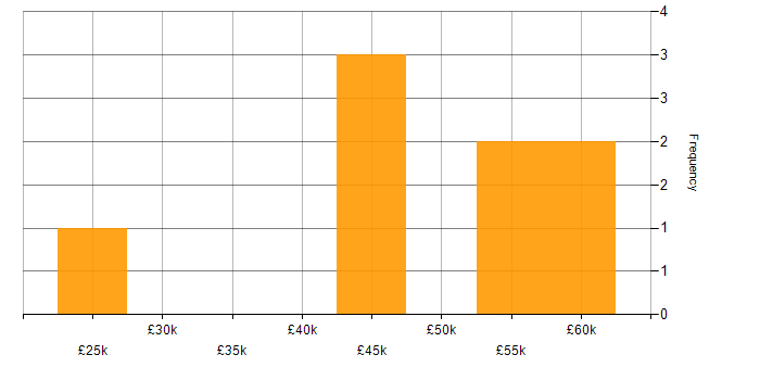 Salary histogram for Multichannel Marketing in the UK excluding London