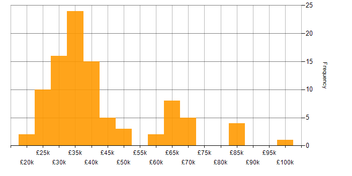 Salary histogram for Multimedia in England