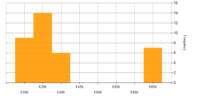 Salary histogram for Multimedia in the South East