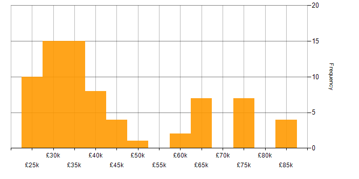 Salary histogram for Multimedia in the UK excluding London