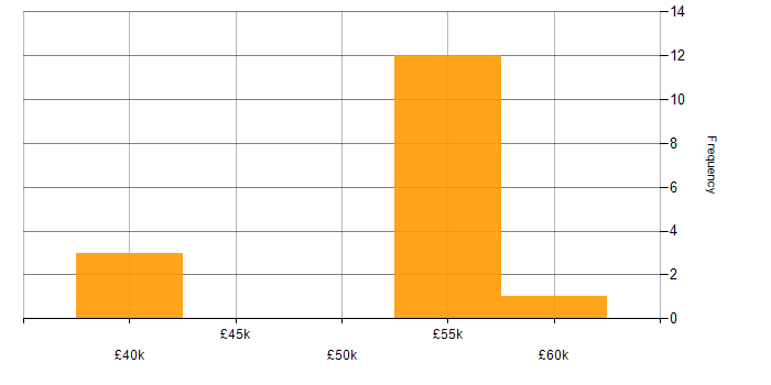 Salary histogram for Multithreaded Programming in the Thames Valley