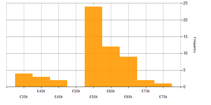 Salary histogram for Multithreaded Programming in the UK excluding London