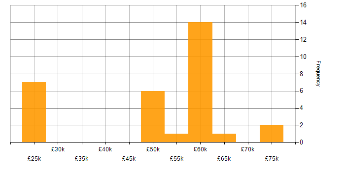 Salary histogram for Multithreading in the East Midlands