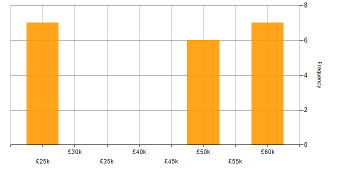 Salary histogram for Multithreading in Lincolnshire