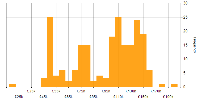 Salary histogram for Multithreading in London