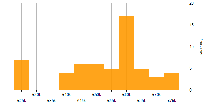 Salary histogram for Multithreading in the Midlands