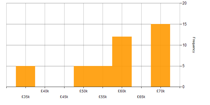 Salary histogram for Multithreading in the North East
