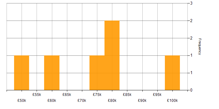 Salary histogram for Multithreading in South London