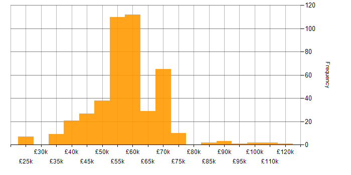 Salary histogram for Multithreading in the UK excluding London