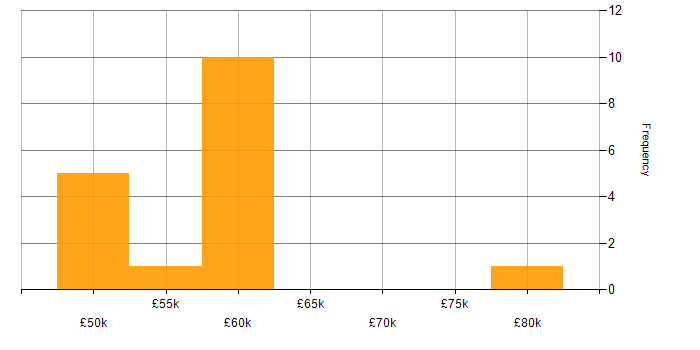 Salary histogram for Multithreading in West Sussex