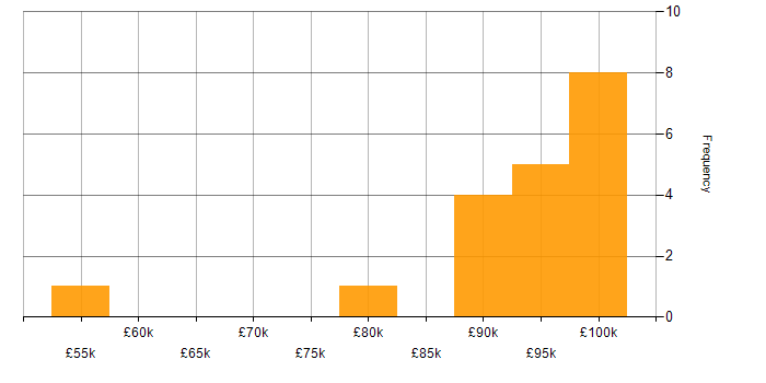 Salary histogram for Murex in England