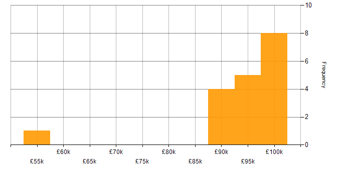 Salary histogram for Murex in the UK