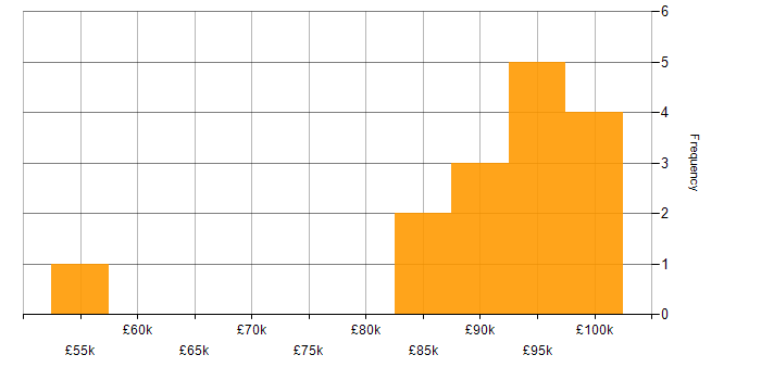 Salary histogram for Murex Support in England