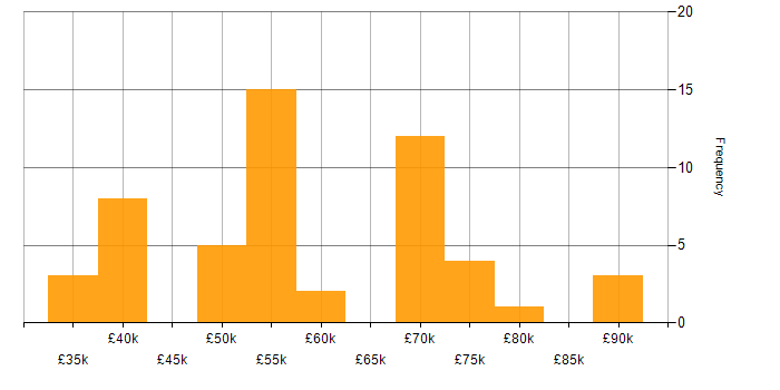 Salary histogram for Music Industry in England