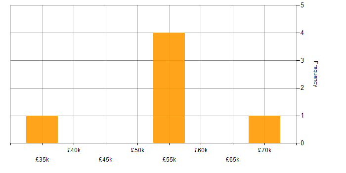 Salary histogram for Music Industry in West Yorkshire