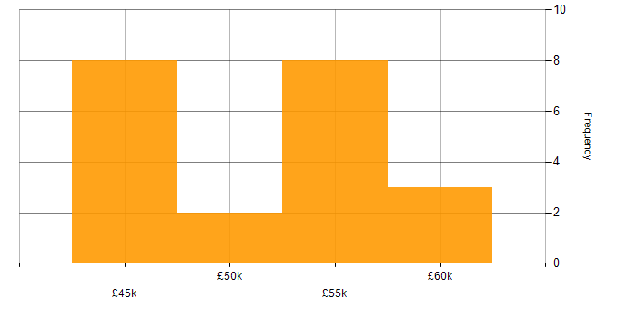 Salary histogram for MVC in Bournemouth