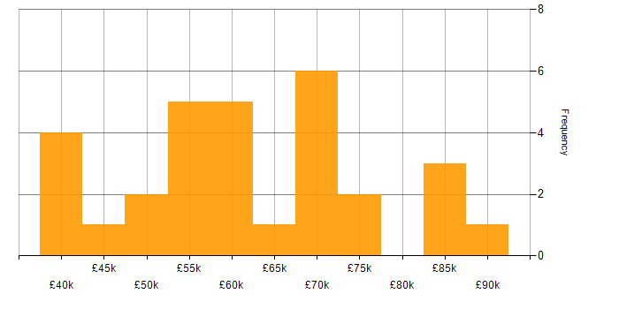 Salary histogram for MVC in Central London