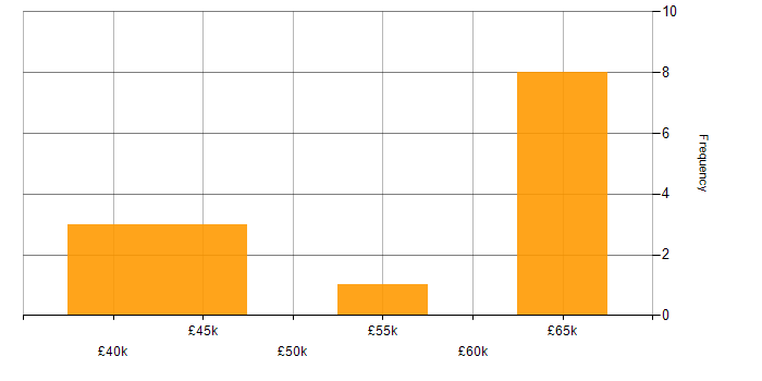 Salary histogram for MVC in Cheshire