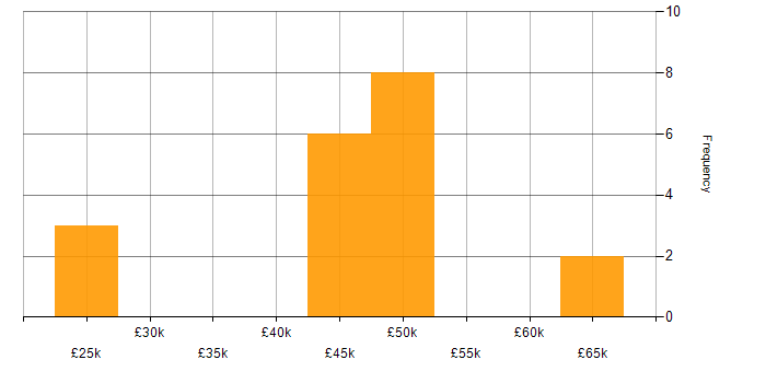 Salary histogram for MVC in Derby