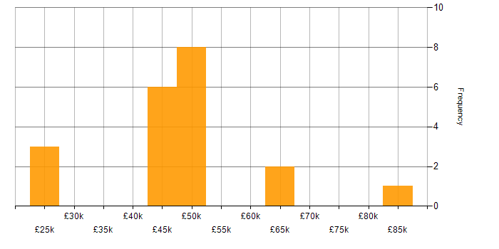 Salary histogram for MVC in Derbyshire