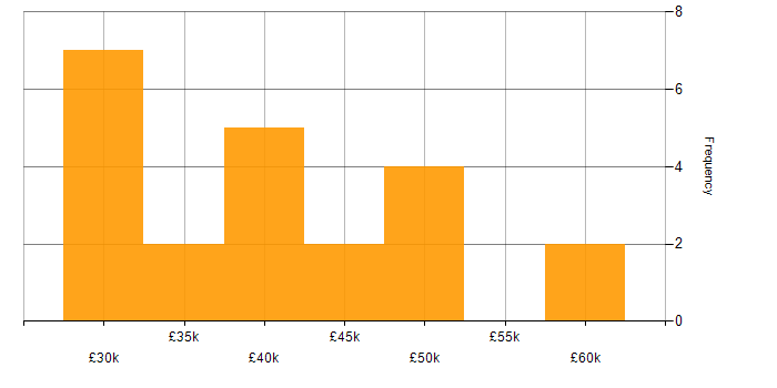 Salary histogram for MVC in East Sussex