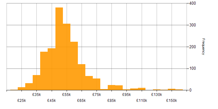 Salary histogram for MVC in England