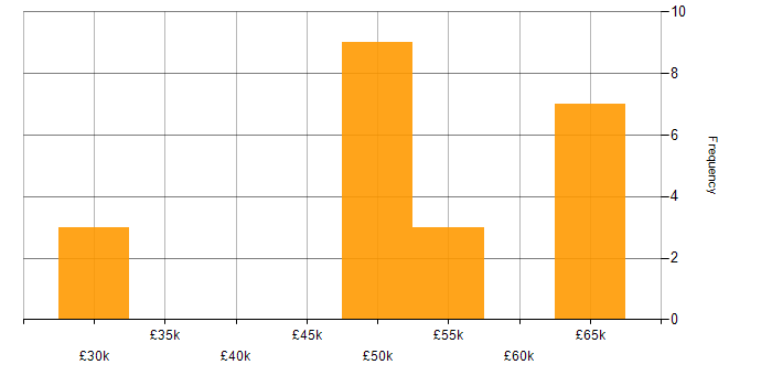 Salary histogram for MVC in Guildford