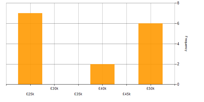 Salary histogram for MVC in Lincolnshire
