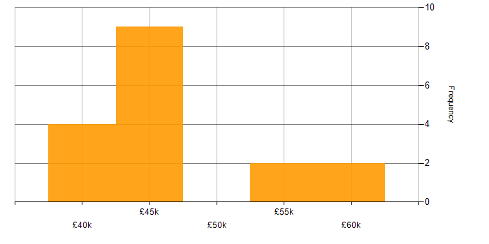 Salary histogram for MVC in Merseyside