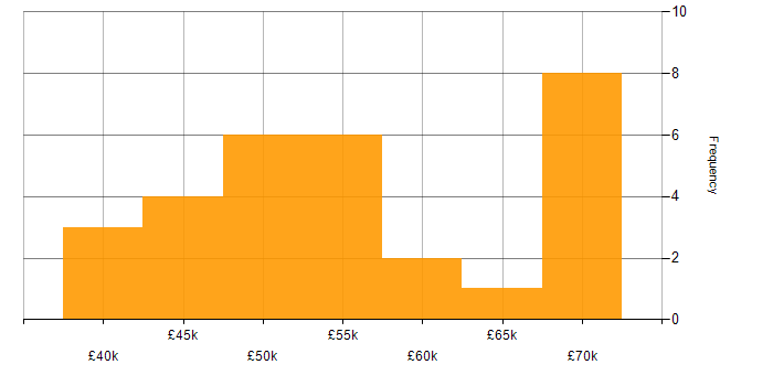 Salary histogram for MVC in the North East