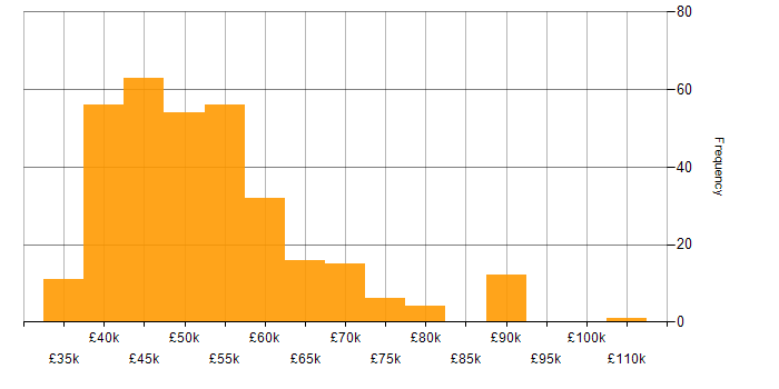 Salary histogram for MVC in the North of England