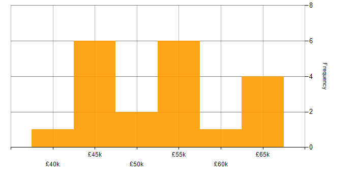Salary histogram for MVC in North Yorkshire