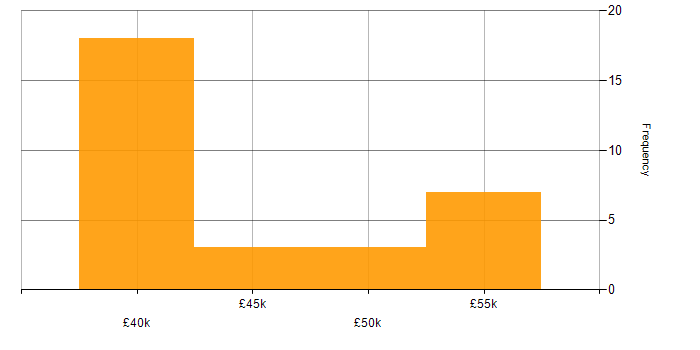 Salary histogram for MVC in Norwich