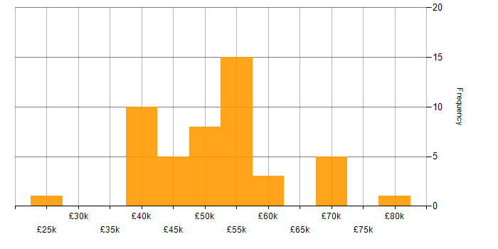 Salary histogram for MVC in Scotland