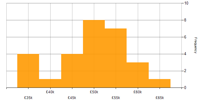 Salary histogram for MVC in Somerset