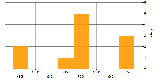 Salary histogram for MVC in South Wales